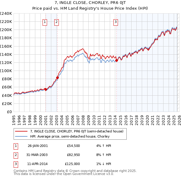7, INGLE CLOSE, CHORLEY, PR6 0JT: Price paid vs HM Land Registry's House Price Index