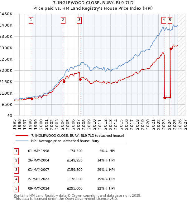 7, INGLEWOOD CLOSE, BURY, BL9 7LD: Price paid vs HM Land Registry's House Price Index