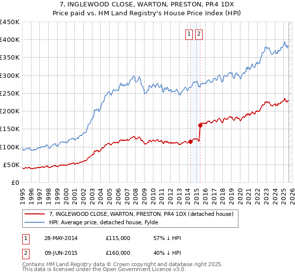 7, INGLEWOOD CLOSE, WARTON, PRESTON, PR4 1DX: Price paid vs HM Land Registry's House Price Index