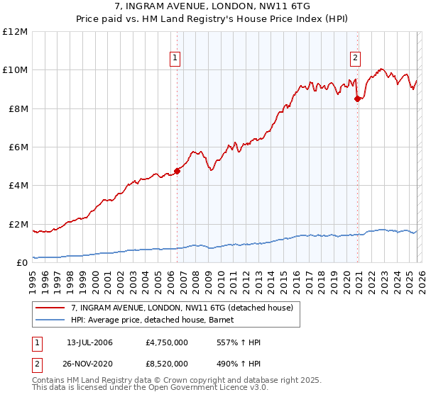7, INGRAM AVENUE, LONDON, NW11 6TG: Price paid vs HM Land Registry's House Price Index