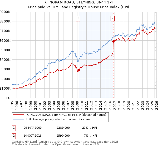 7, INGRAM ROAD, STEYNING, BN44 3PF: Price paid vs HM Land Registry's House Price Index