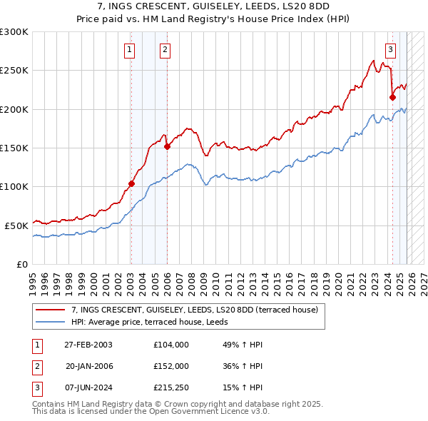 7, INGS CRESCENT, GUISELEY, LEEDS, LS20 8DD: Price paid vs HM Land Registry's House Price Index