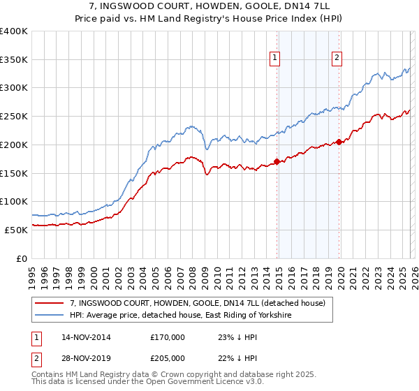 7, INGSWOOD COURT, HOWDEN, GOOLE, DN14 7LL: Price paid vs HM Land Registry's House Price Index