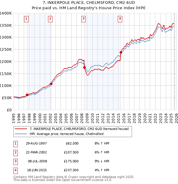 7, INKERPOLE PLACE, CHELMSFORD, CM2 6UD: Price paid vs HM Land Registry's House Price Index
