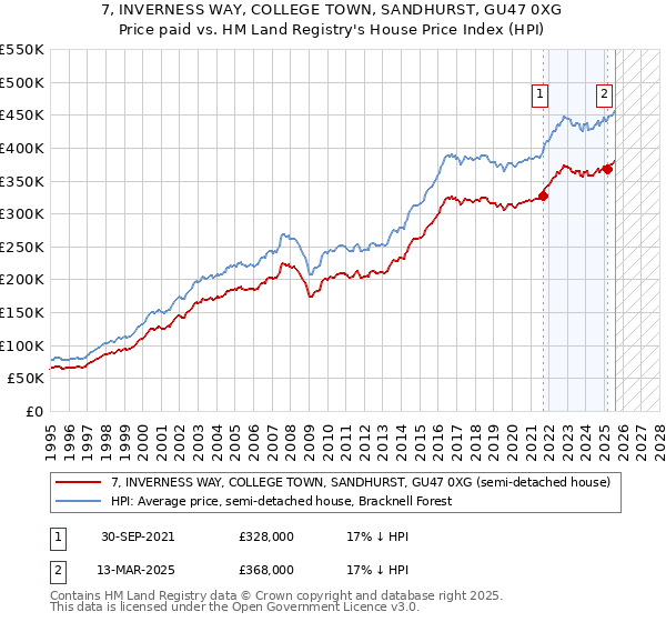 7, INVERNESS WAY, COLLEGE TOWN, SANDHURST, GU47 0XG: Price paid vs HM Land Registry's House Price Index