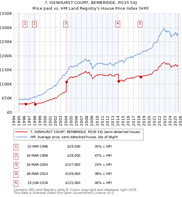 7, ISENHURST COURT, BEMBRIDGE, PO35 5XJ: Price paid vs HM Land Registry's House Price Index