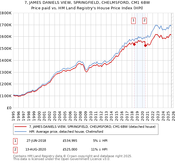 7, JAMES DANIELS VIEW, SPRINGFIELD, CHELMSFORD, CM1 6BW: Price paid vs HM Land Registry's House Price Index