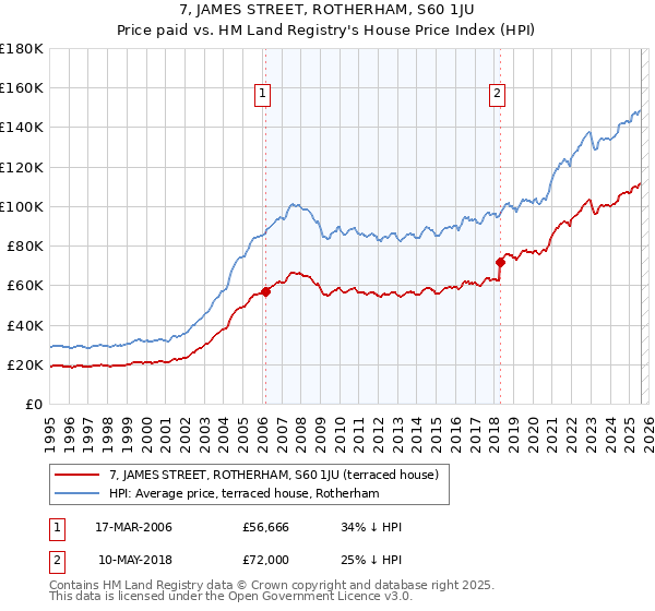 7, JAMES STREET, ROTHERHAM, S60 1JU: Price paid vs HM Land Registry's House Price Index