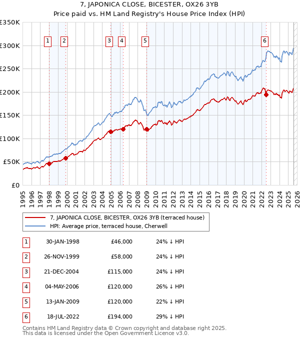 7, JAPONICA CLOSE, BICESTER, OX26 3YB: Price paid vs HM Land Registry's House Price Index
