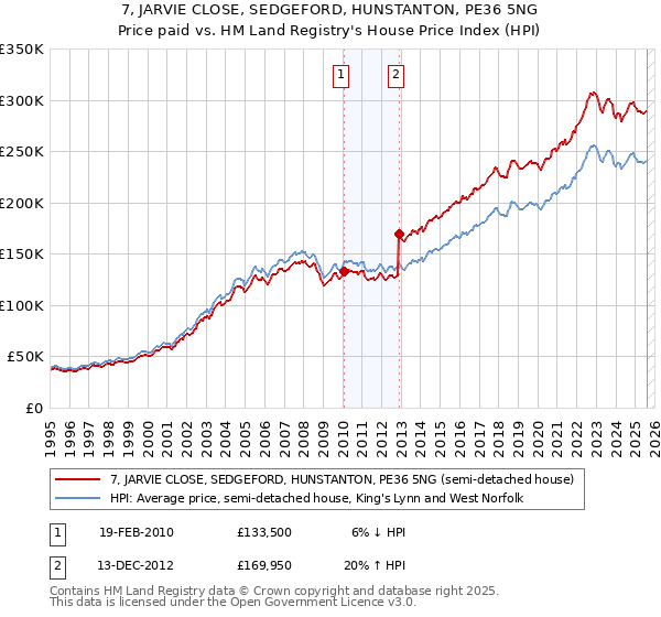 7, JARVIE CLOSE, SEDGEFORD, HUNSTANTON, PE36 5NG: Price paid vs HM Land Registry's House Price Index