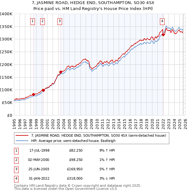 7, JASMINE ROAD, HEDGE END, SOUTHAMPTON, SO30 4SX: Price paid vs HM Land Registry's House Price Index