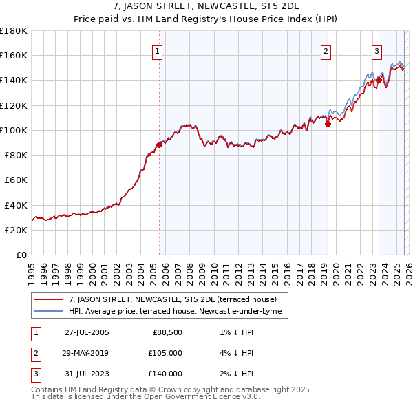 7, JASON STREET, NEWCASTLE, ST5 2DL: Price paid vs HM Land Registry's House Price Index