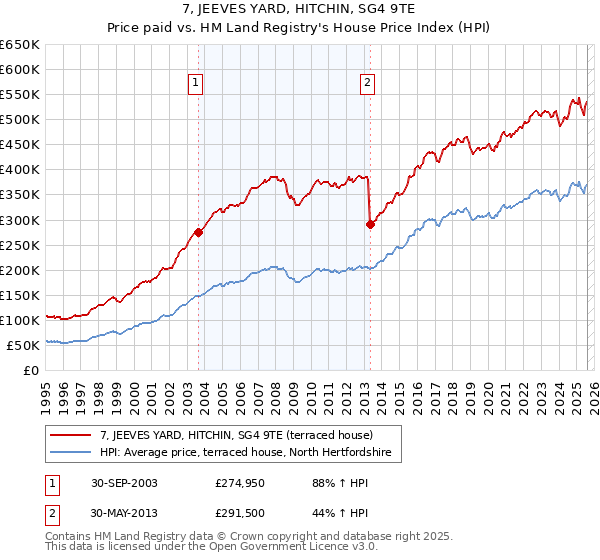 7, JEEVES YARD, HITCHIN, SG4 9TE: Price paid vs HM Land Registry's House Price Index
