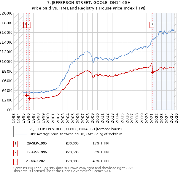 7, JEFFERSON STREET, GOOLE, DN14 6SH: Price paid vs HM Land Registry's House Price Index