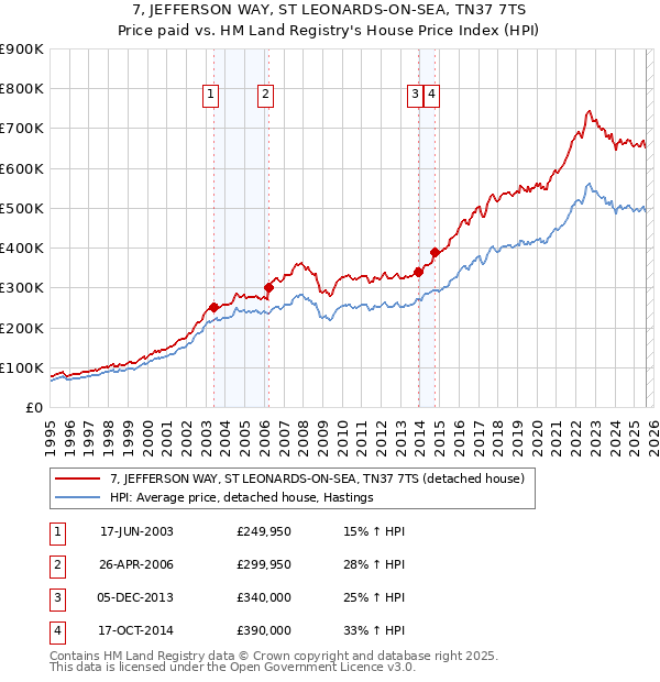 7, JEFFERSON WAY, ST LEONARDS-ON-SEA, TN37 7TS: Price paid vs HM Land Registry's House Price Index