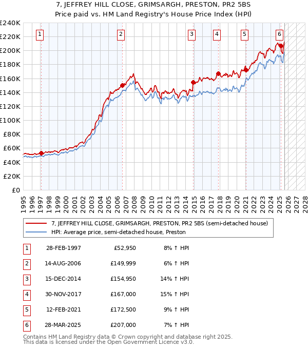 7, JEFFREY HILL CLOSE, GRIMSARGH, PRESTON, PR2 5BS: Price paid vs HM Land Registry's House Price Index