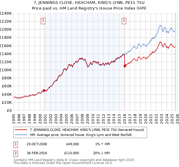 7, JENNINGS CLOSE, HEACHAM, KING'S LYNN, PE31 7SU: Price paid vs HM Land Registry's House Price Index