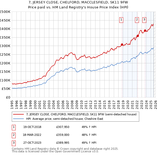 7, JERSEY CLOSE, CHELFORD, MACCLESFIELD, SK11 9FW: Price paid vs HM Land Registry's House Price Index
