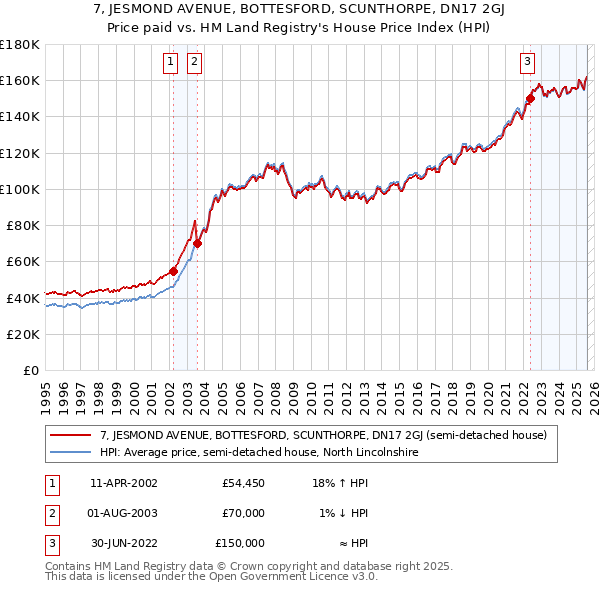 7, JESMOND AVENUE, BOTTESFORD, SCUNTHORPE, DN17 2GJ: Price paid vs HM Land Registry's House Price Index