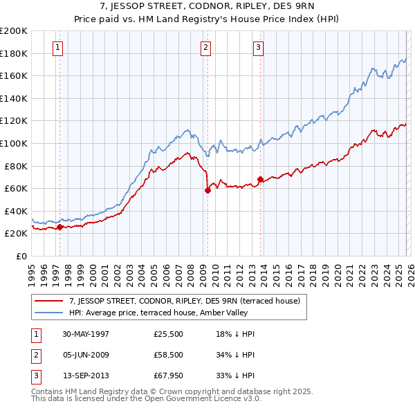 7, JESSOP STREET, CODNOR, RIPLEY, DE5 9RN: Price paid vs HM Land Registry's House Price Index