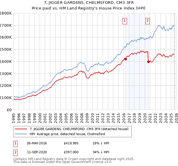 7, JIGGER GARDENS, CHELMSFORD, CM3 3FR: Price paid vs HM Land Registry's House Price Index