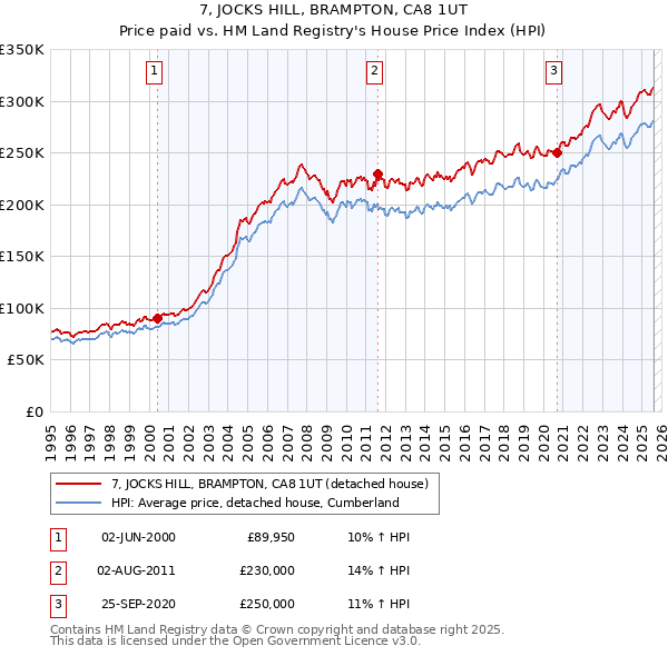 7, JOCKS HILL, BRAMPTON, CA8 1UT: Price paid vs HM Land Registry's House Price Index