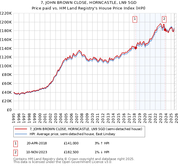 7, JOHN BROWN CLOSE, HORNCASTLE, LN9 5GD: Price paid vs HM Land Registry's House Price Index