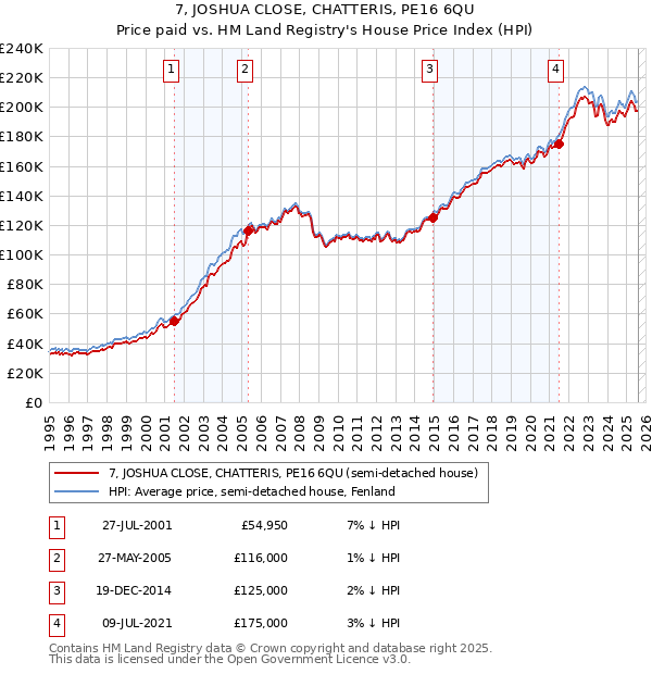 7, JOSHUA CLOSE, CHATTERIS, PE16 6QU: Price paid vs HM Land Registry's House Price Index