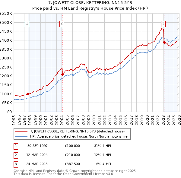 7, JOWETT CLOSE, KETTERING, NN15 5YB: Price paid vs HM Land Registry's House Price Index