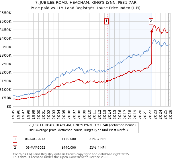 7, JUBILEE ROAD, HEACHAM, KING'S LYNN, PE31 7AR: Price paid vs HM Land Registry's House Price Index
