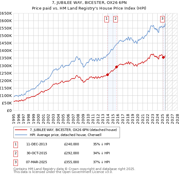 7, JUBILEE WAY, BICESTER, OX26 6PN: Price paid vs HM Land Registry's House Price Index