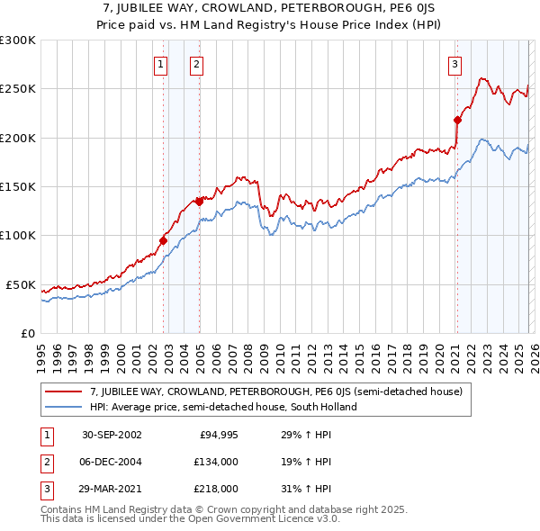 7, JUBILEE WAY, CROWLAND, PETERBOROUGH, PE6 0JS: Price paid vs HM Land Registry's House Price Index