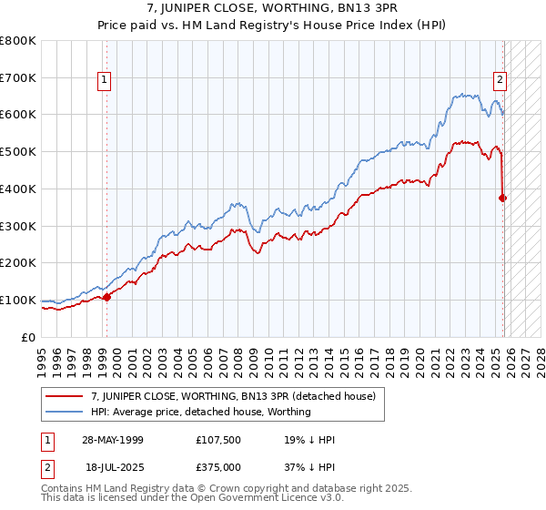 7, JUNIPER CLOSE, WORTHING, BN13 3PR: Price paid vs HM Land Registry's House Price Index