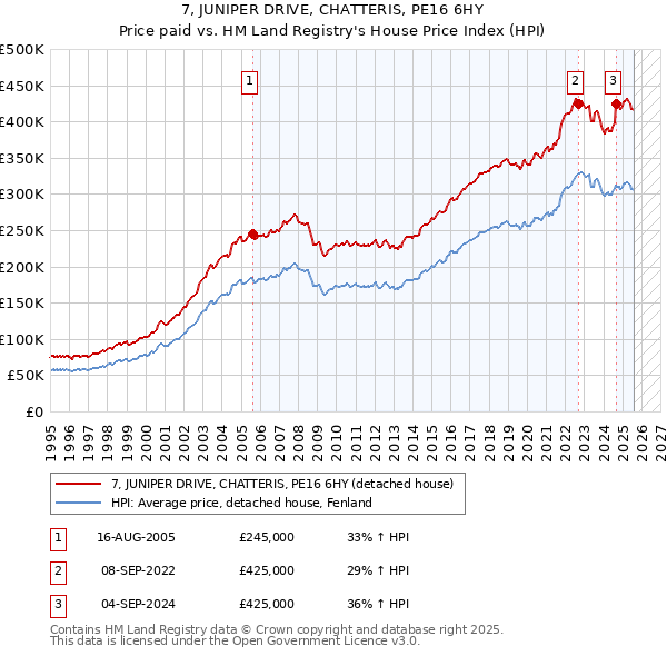 7, JUNIPER DRIVE, CHATTERIS, PE16 6HY: Price paid vs HM Land Registry's House Price Index