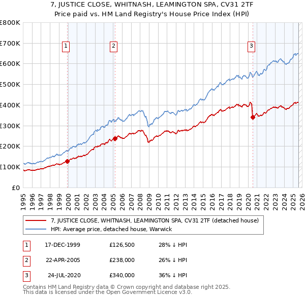 7, JUSTICE CLOSE, WHITNASH, LEAMINGTON SPA, CV31 2TF: Price paid vs HM Land Registry's House Price Index