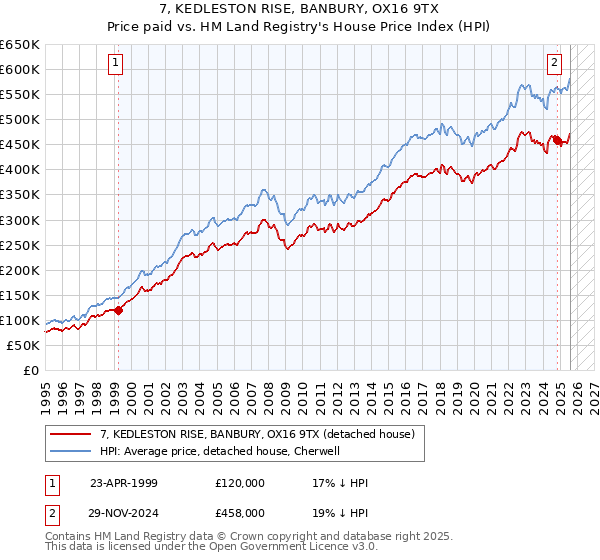 7, KEDLESTON RISE, BANBURY, OX16 9TX: Price paid vs HM Land Registry's House Price Index