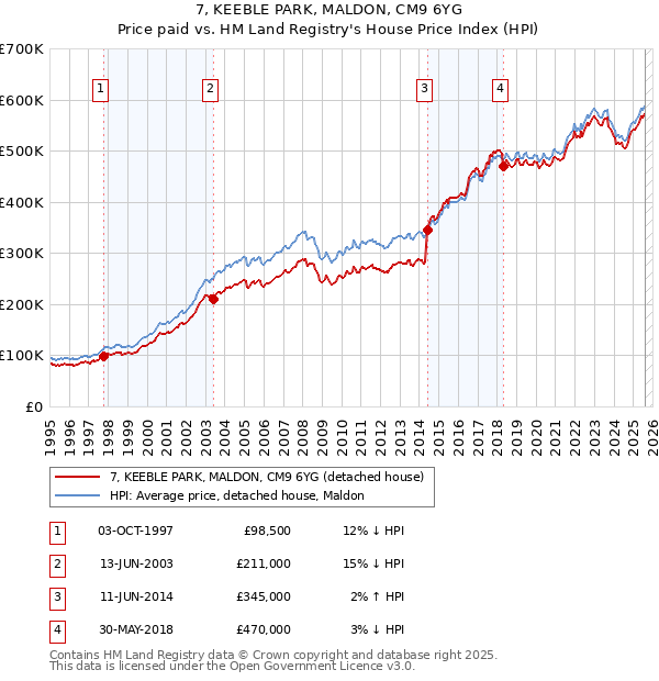 7, KEEBLE PARK, MALDON, CM9 6YG: Price paid vs HM Land Registry's House Price Index