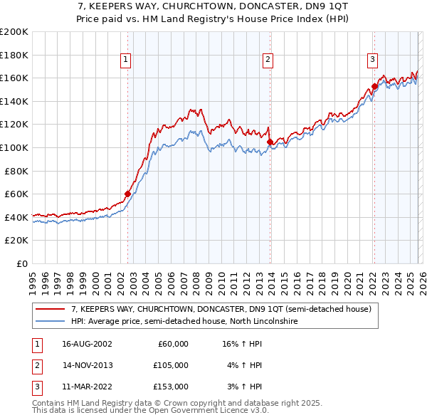 7, KEEPERS WAY, CHURCHTOWN, DONCASTER, DN9 1QT: Price paid vs HM Land Registry's House Price Index