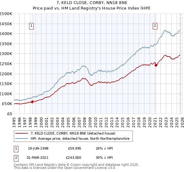 7, KELD CLOSE, CORBY, NN18 8NE: Price paid vs HM Land Registry's House Price Index