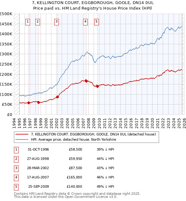 7, KELLINGTON COURT, EGGBOROUGH, GOOLE, DN14 0UL: Price paid vs HM Land Registry's House Price Index