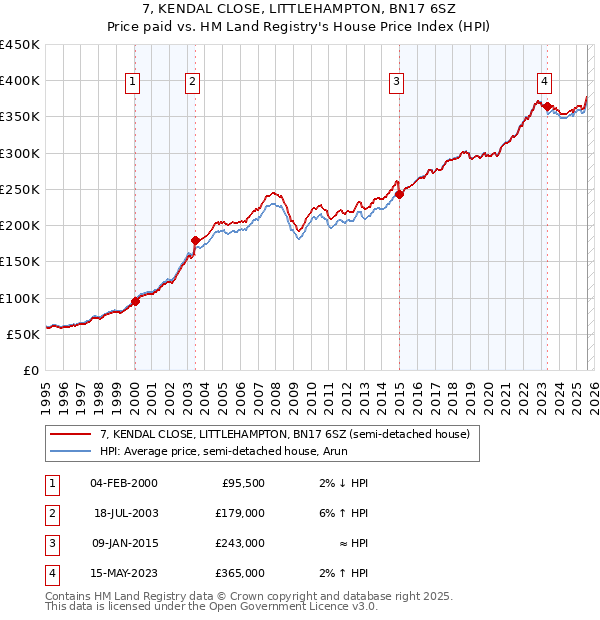 7, KENDAL CLOSE, LITTLEHAMPTON, BN17 6SZ: Price paid vs HM Land Registry's House Price Index