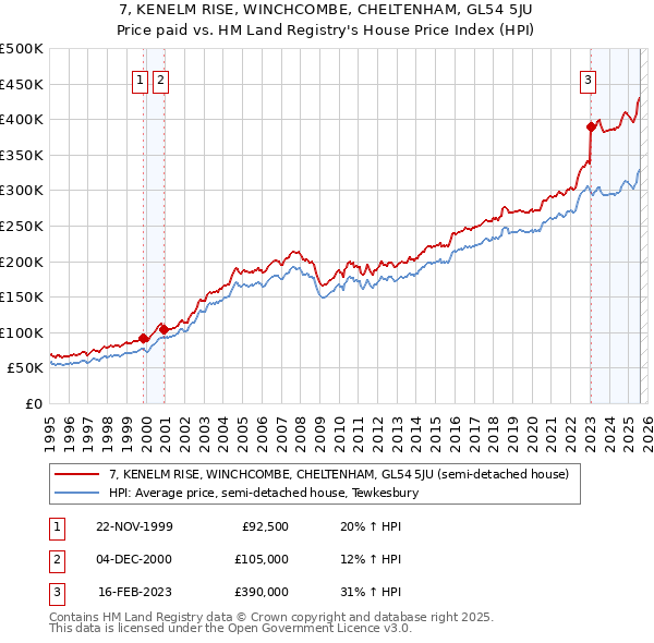 7, KENELM RISE, WINCHCOMBE, CHELTENHAM, GL54 5JU: Price paid vs HM Land Registry's House Price Index