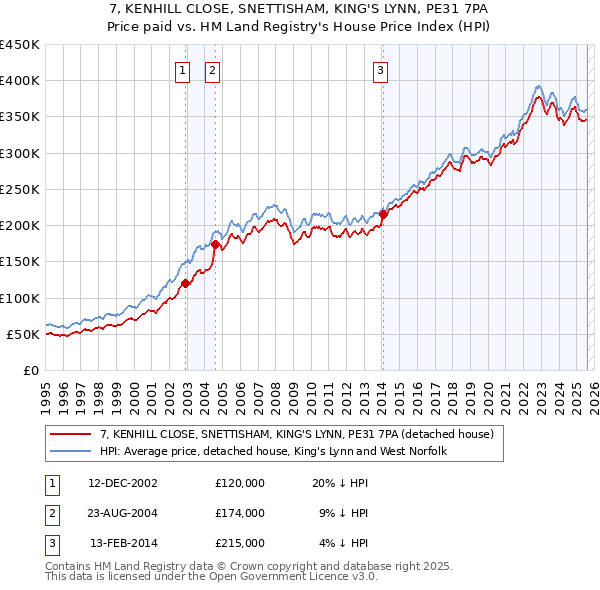 7, KENHILL CLOSE, SNETTISHAM, KING'S LYNN, PE31 7PA: Price paid vs HM Land Registry's House Price Index