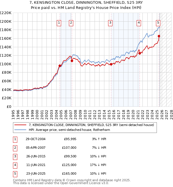 7, KENSINGTON CLOSE, DINNINGTON, SHEFFIELD, S25 3RY: Price paid vs HM Land Registry's House Price Index