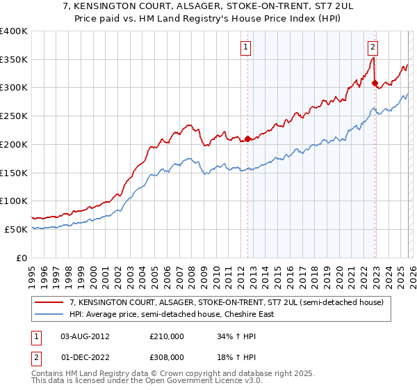 7, KENSINGTON COURT, ALSAGER, STOKE-ON-TRENT, ST7 2UL: Price paid vs HM Land Registry's House Price Index