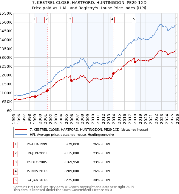 7, KESTREL CLOSE, HARTFORD, HUNTINGDON, PE29 1XD: Price paid vs HM Land Registry's House Price Index