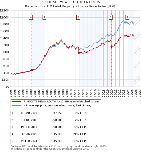 7, KIDGATE MEWS, LOUTH, LN11 9HA: Price paid vs HM Land Registry's House Price Index