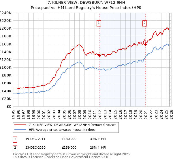 7, KILNER VIEW, DEWSBURY, WF12 9HH: Price paid vs HM Land Registry's House Price Index