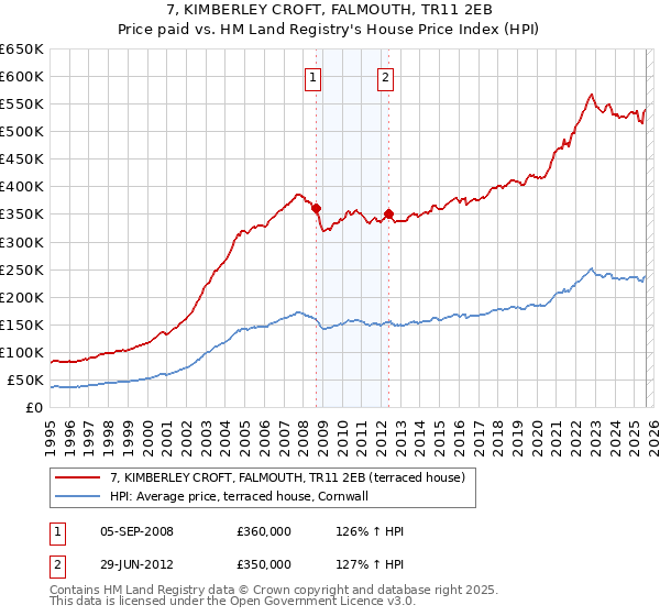 7, KIMBERLEY CROFT, FALMOUTH, TR11 2EB: Price paid vs HM Land Registry's House Price Index