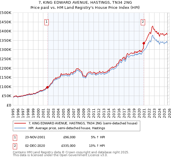7, KING EDWARD AVENUE, HASTINGS, TN34 2NG: Price paid vs HM Land Registry's House Price Index